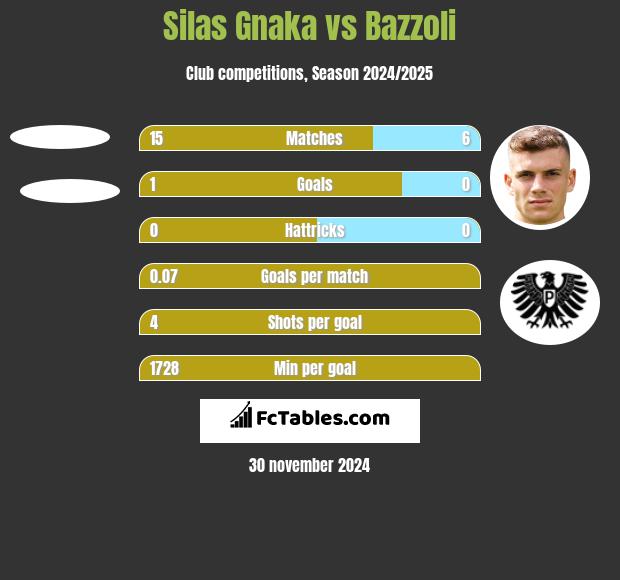 Silas Gnaka vs Bazzoli h2h player stats