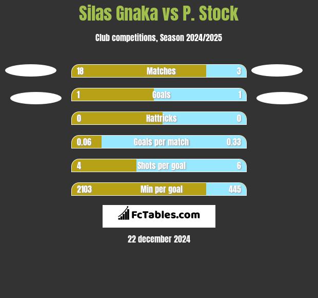 Silas Gnaka vs P. Stock h2h player stats