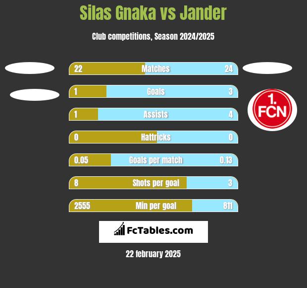 Silas Gnaka vs Jander h2h player stats