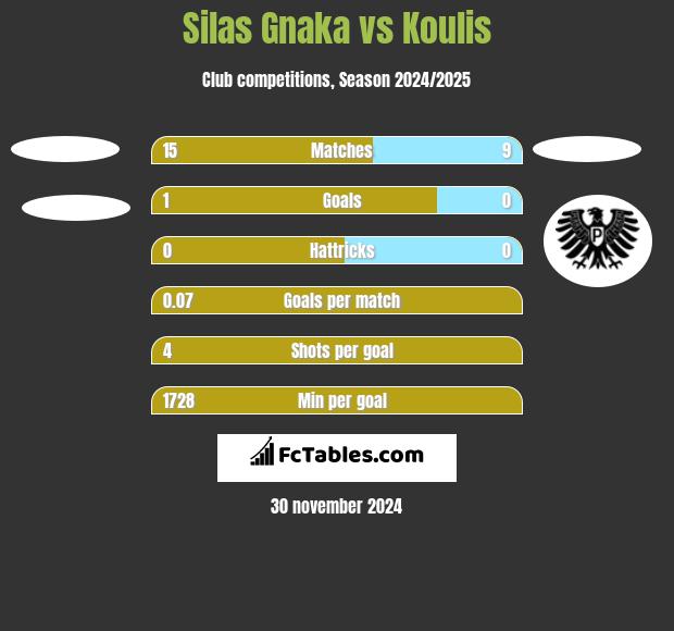 Silas Gnaka vs Koulis h2h player stats