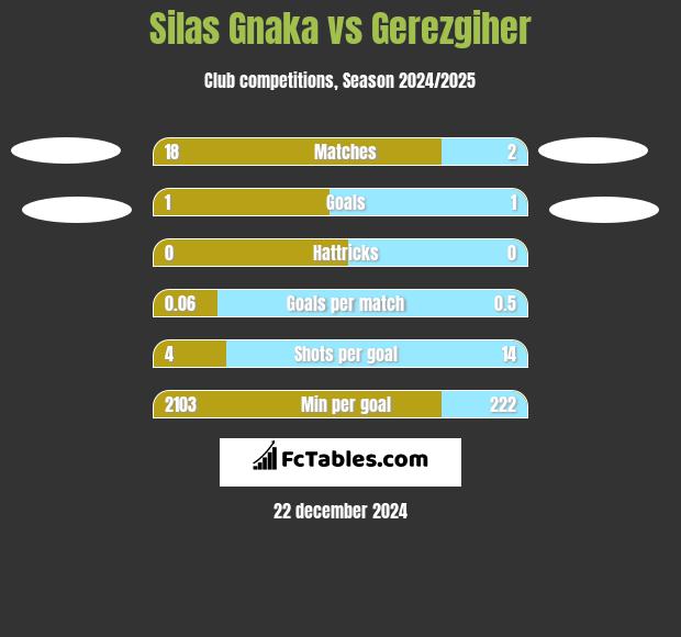 Silas Gnaka vs Gerezgiher h2h player stats