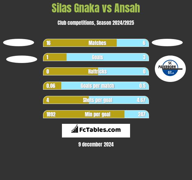 Silas Gnaka vs Ansah h2h player stats