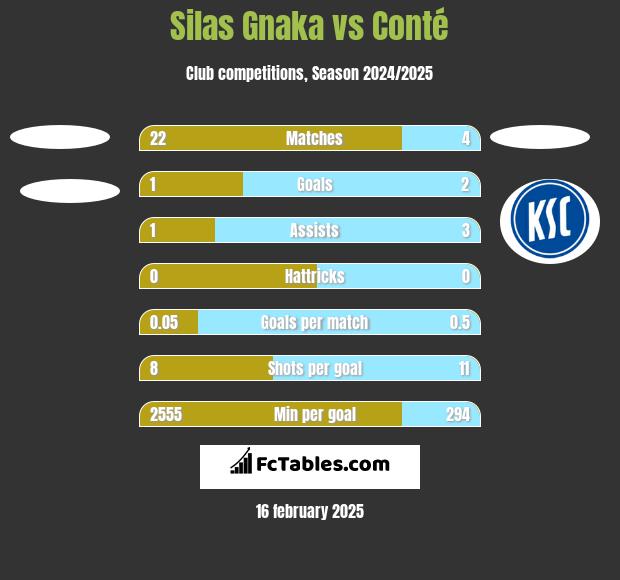 Silas Gnaka vs Conté h2h player stats