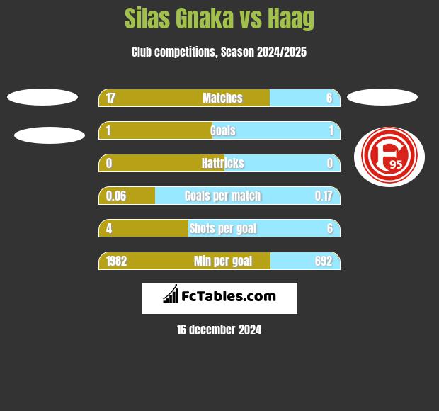 Silas Gnaka vs Haag h2h player stats