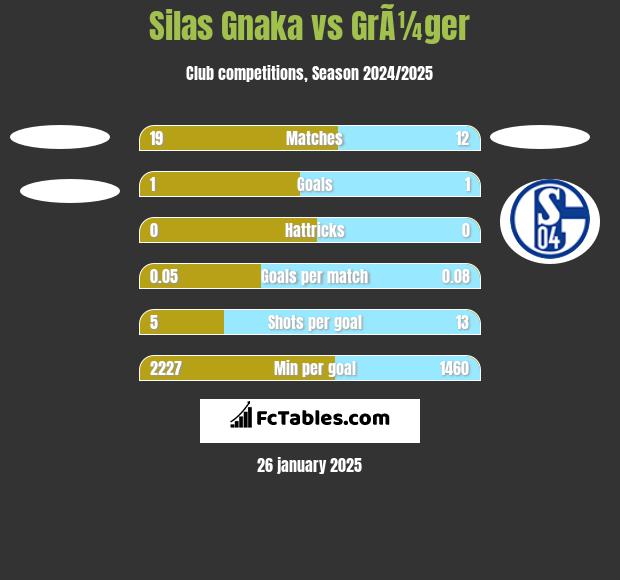 Silas Gnaka vs GrÃ¼ger h2h player stats