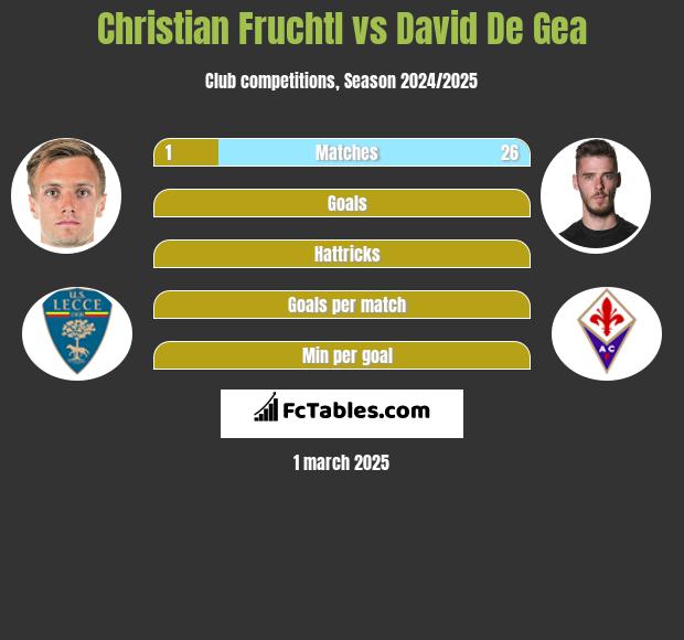 Christian Fruchtl vs David De Gea h2h player stats