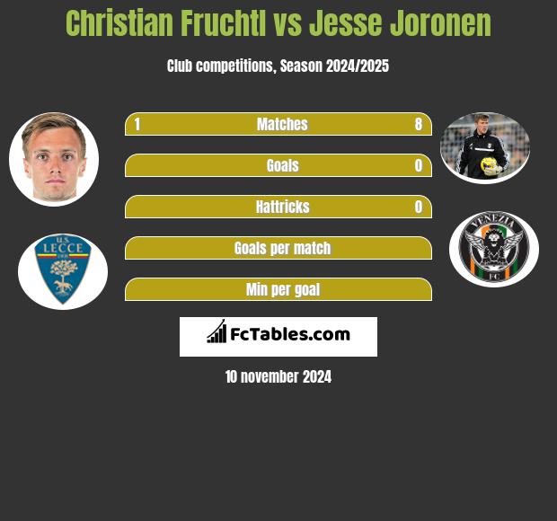 Christian Fruchtl vs Jesse Joronen h2h player stats