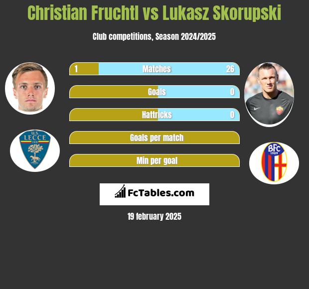 Christian Fruchtl vs Łukasz Skorupski h2h player stats