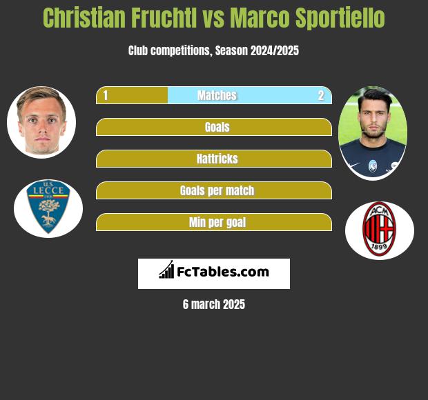 Christian Fruchtl vs Marco Sportiello h2h player stats