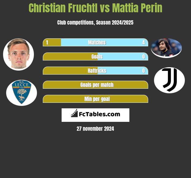 Christian Fruchtl vs Mattia Perin h2h player stats