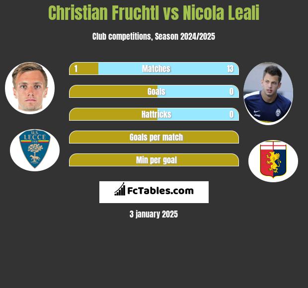 Christian Fruchtl vs Nicola Leali h2h player stats