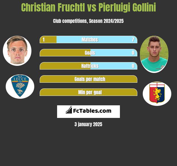 Christian Fruchtl vs Pierluigi Gollini h2h player stats