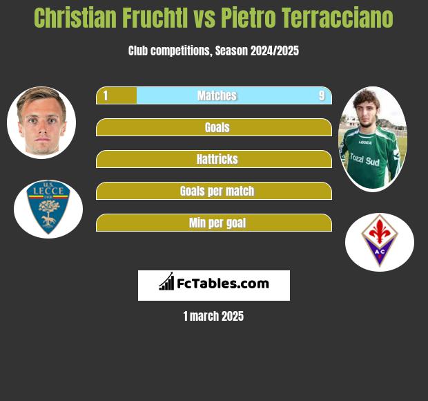 Christian Fruchtl vs Pietro Terracciano h2h player stats