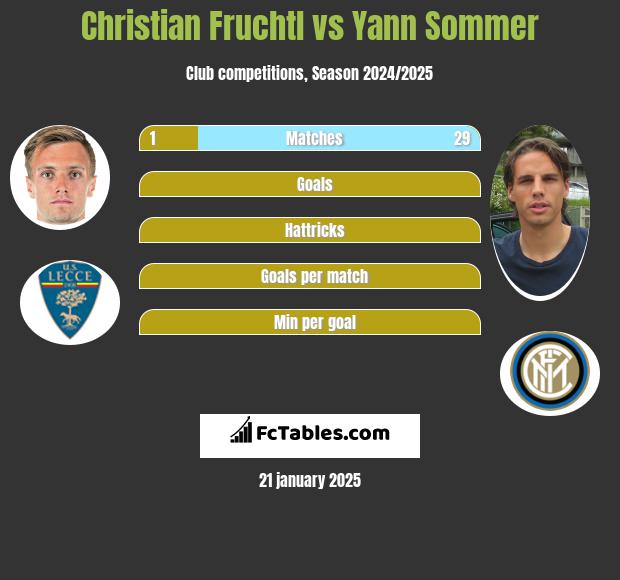 Christian Fruchtl vs Yann Sommer h2h player stats