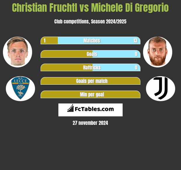 Christian Fruchtl vs Michele Di Gregorio h2h player stats