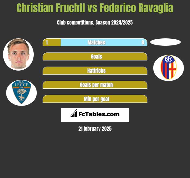 Christian Fruchtl vs Federico Ravaglia h2h player stats