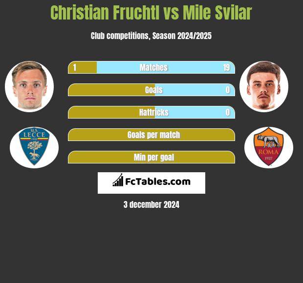 Christian Fruchtl vs Mile Svilar h2h player stats