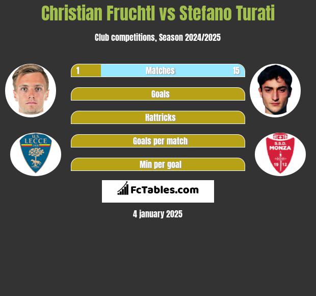 Christian Fruchtl vs Stefano Turati h2h player stats