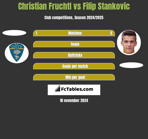 Christian Fruchtl vs Filip Stankovic h2h player stats