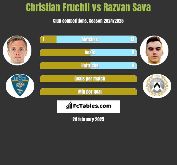 Christian Fruchtl vs Razvan Sava h2h player stats