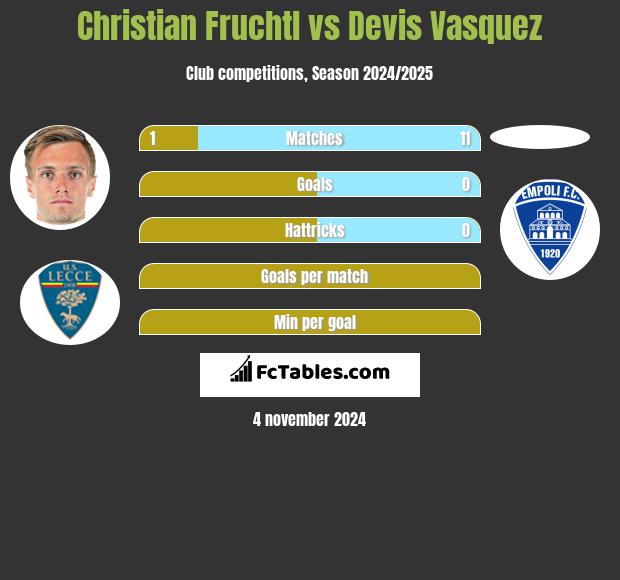 Christian Fruchtl vs Devis Vasquez h2h player stats