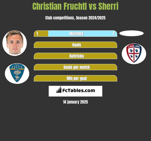 Christian Fruchtl vs Sherri h2h player stats