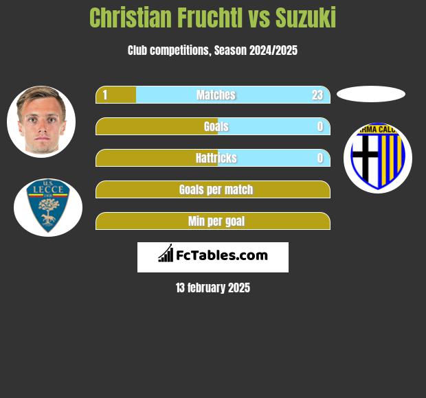 Christian Fruchtl vs Suzuki h2h player stats