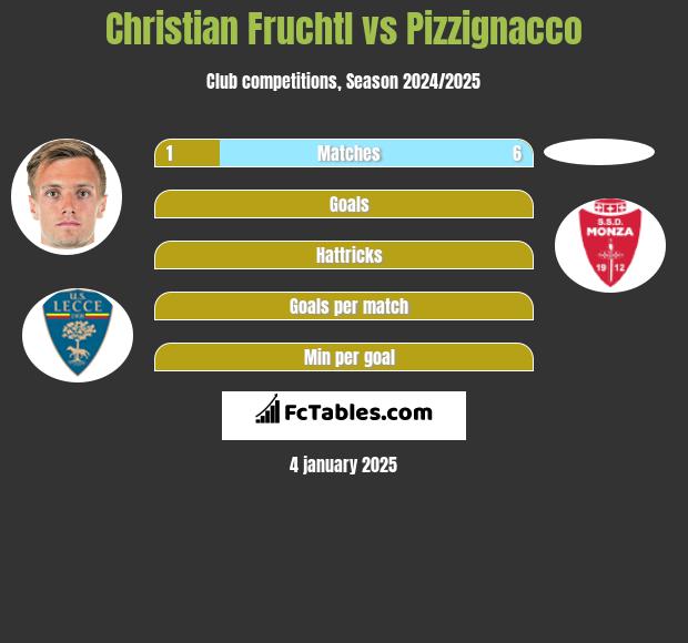 Christian Fruchtl vs Pizzignacco h2h player stats