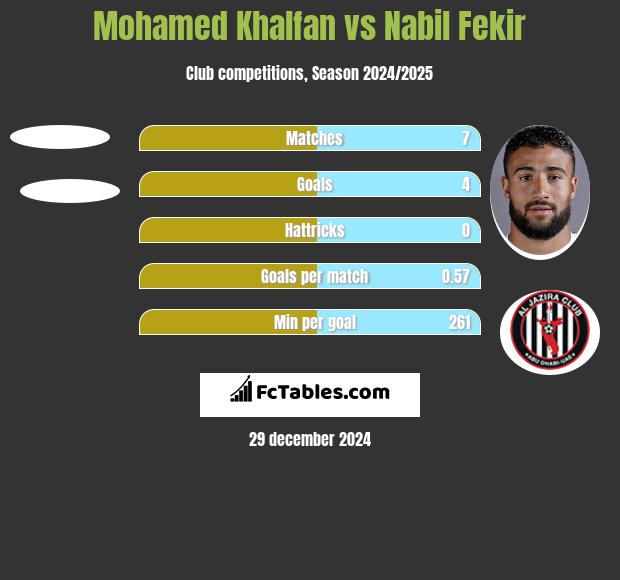 Mohamed Khalfan vs Nabil Fekir h2h player stats