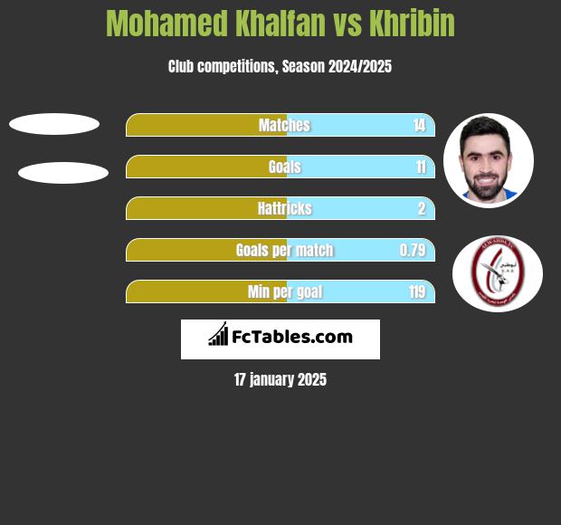 Mohamed Khalfan vs Khribin h2h player stats