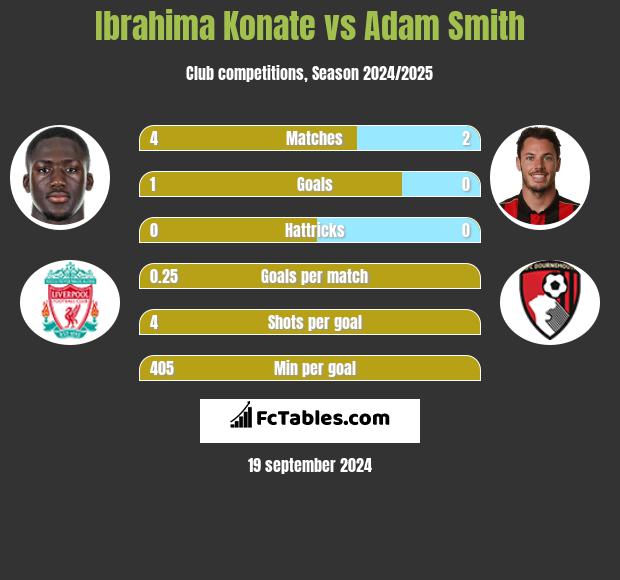 Ibrahima Konate vs Adam Smith h2h player stats