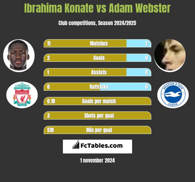 Ibrahima Konate vs Adam Webster h2h player stats