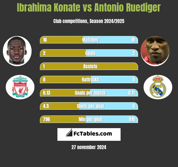 Ibrahima Konate vs Antonio Ruediger h2h player stats