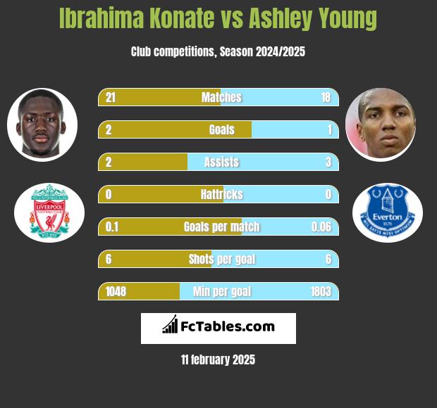 Ibrahima Konate vs Ashley Young h2h player stats