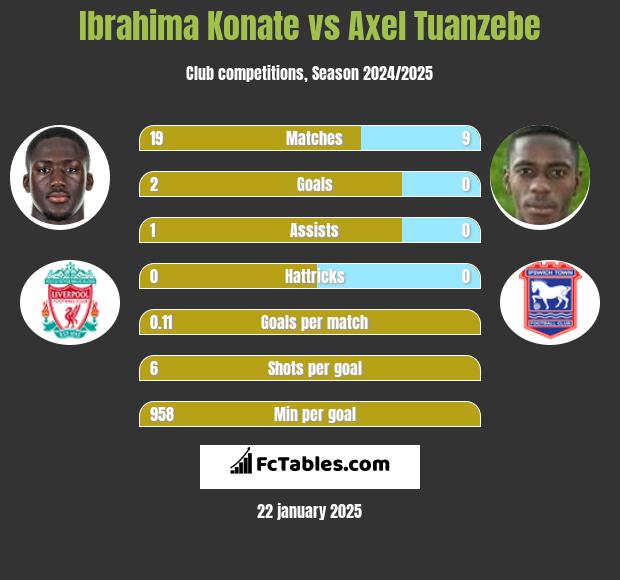 Ibrahima Konate vs Axel Tuanzebe h2h player stats