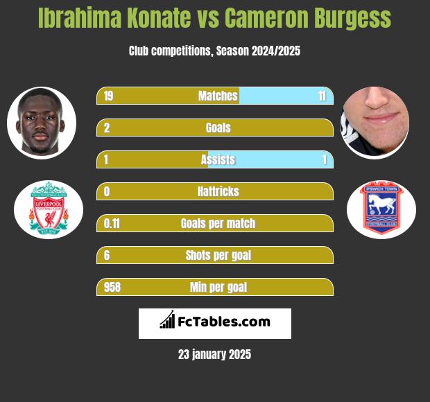 Ibrahima Konate vs Cameron Burgess h2h player stats