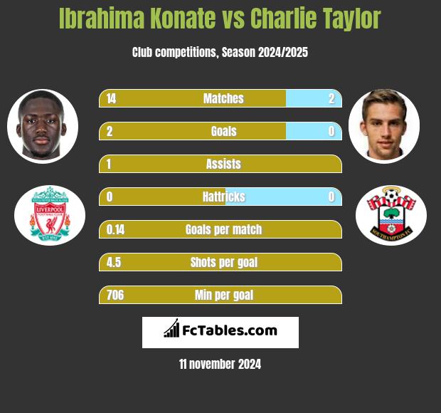 Ibrahima Konate vs Charlie Taylor h2h player stats