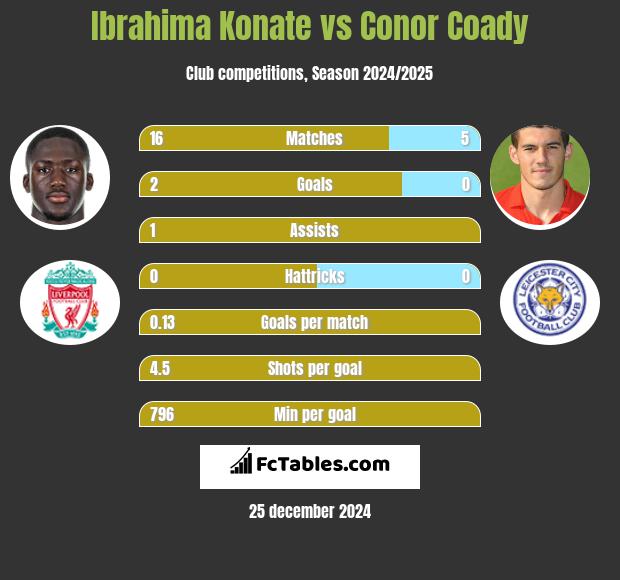 Ibrahima Konate vs Conor Coady h2h player stats