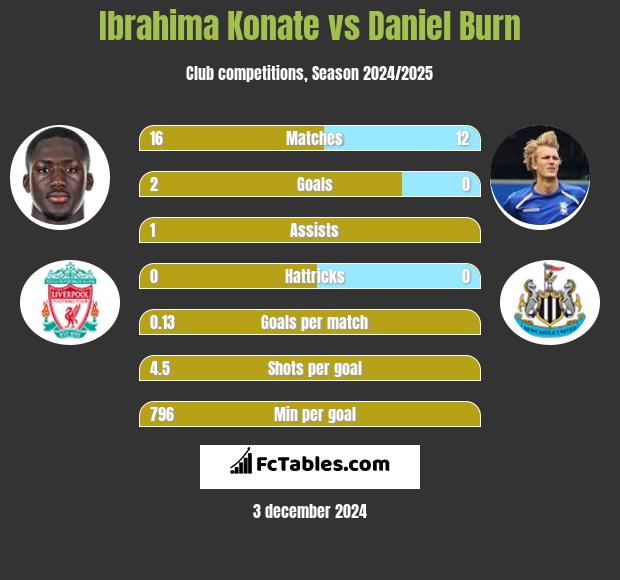 Ibrahima Konate vs Daniel Burn h2h player stats