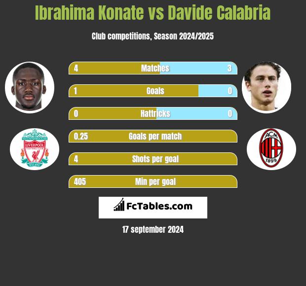 Ibrahima Konate vs Davide Calabria h2h player stats