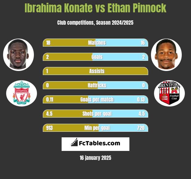 Ibrahima Konate vs Ethan Pinnock h2h player stats