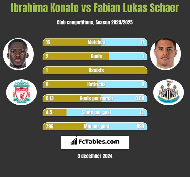 Ibrahima Konate vs Fabian Lukas Schaer h2h player stats