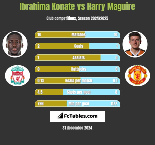 Ibrahima Konate vs Harry Maguire h2h player stats