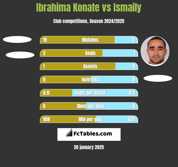 Ibrahima Konate vs Ismaily h2h player stats