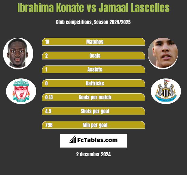 Ibrahima Konate vs Jamaal Lascelles h2h player stats