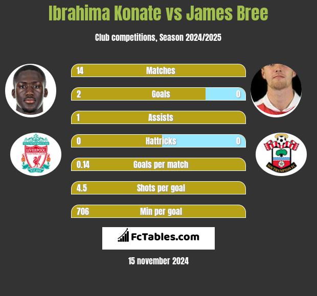 Ibrahima Konate vs James Bree h2h player stats