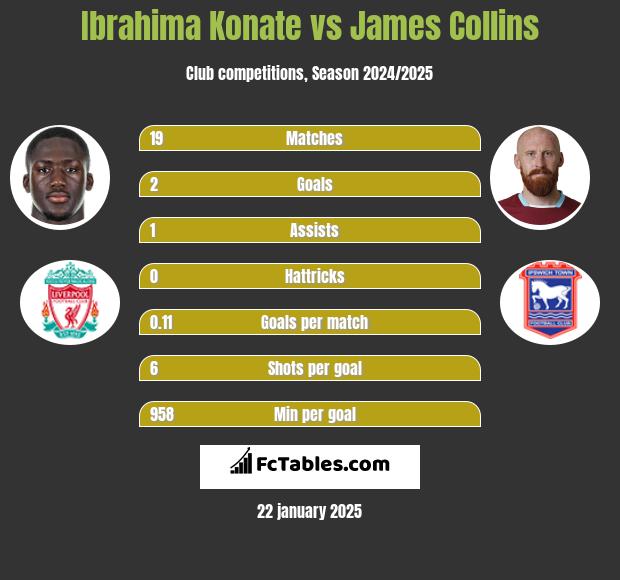 Ibrahima Konate vs James Collins h2h player stats