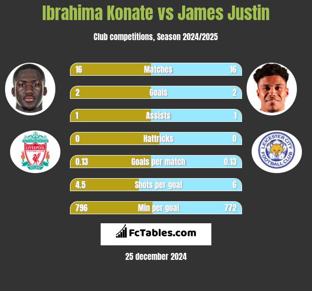 Ibrahima Konate vs James Justin h2h player stats