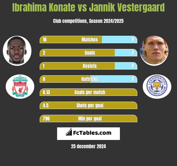 Ibrahima Konate vs Jannik Vestergaard h2h player stats