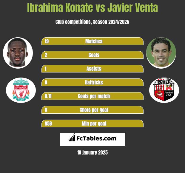 Ibrahima Konate vs Javier Venta h2h player stats